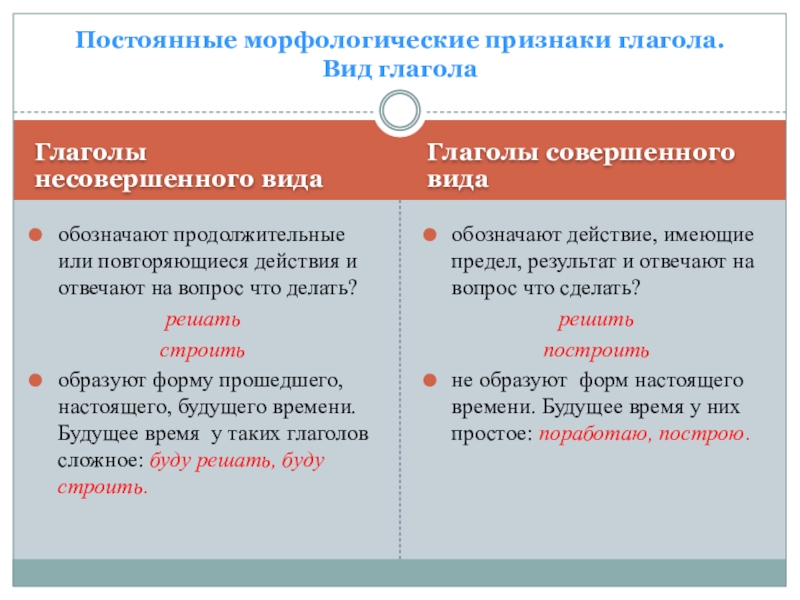 Какой частью предложения может быть глагол