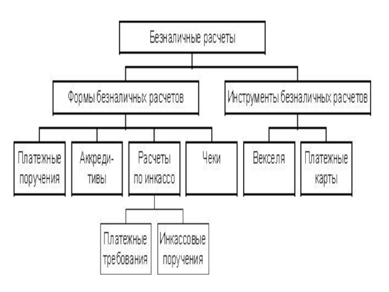 Современные формы денежных расчетов проект по экономике