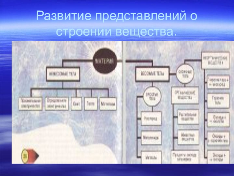 Зарождение и развитие научных взглядов о строении вещества презентация