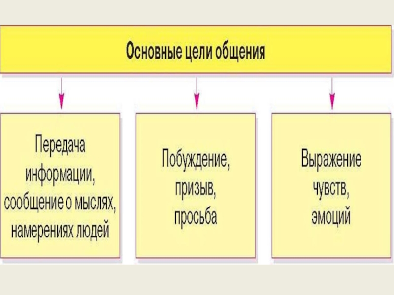 Урок по обществознанию в 6 классе общение презентация