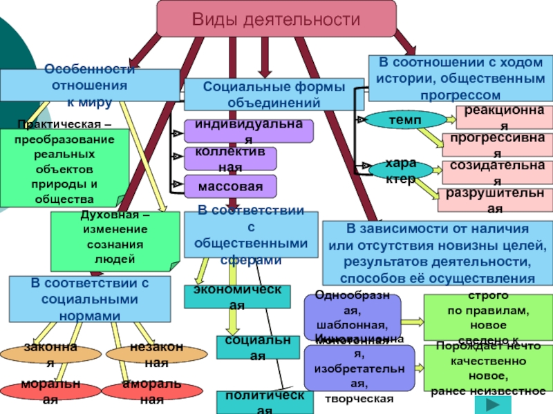 Виды деятельности человека и их особенности проект