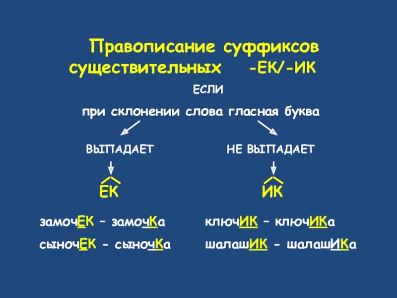 Склонения суффиксов существительных. Правописание суффиксов ИК ЕК. Существительные с суффиксами ЕК ИК. ЕК ИК В суффиксах существительных. Суффиксы существительные ИЧК ЕСК.