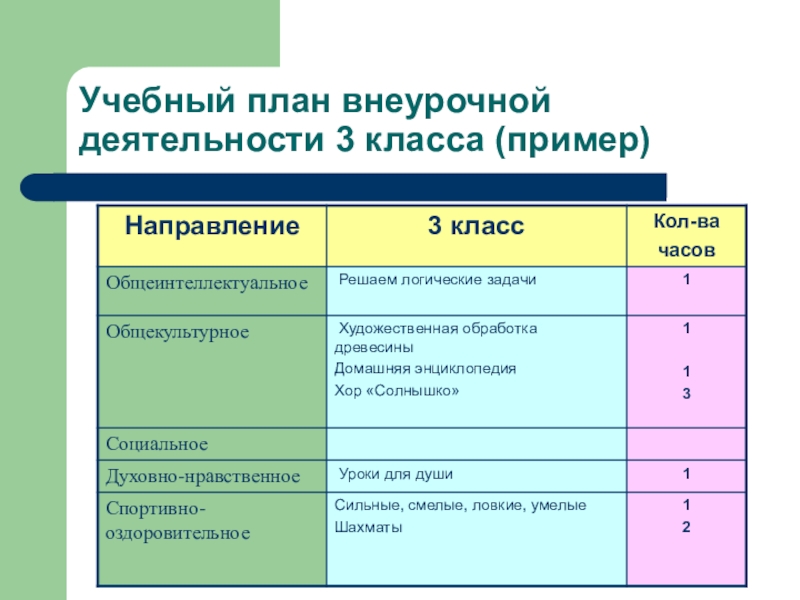 Учебный план по географии