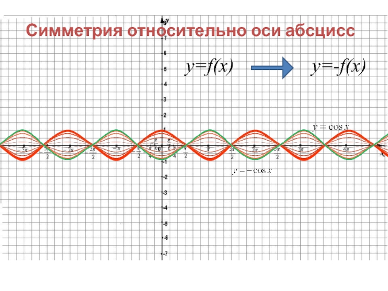 График симметричен оси. Симметрично относительно оси абсцисс. Симметрия относительно оси абсцисс. Симметрия относительно ОСТ абсцисс. Графики симметричны относительно оси абсцисс.