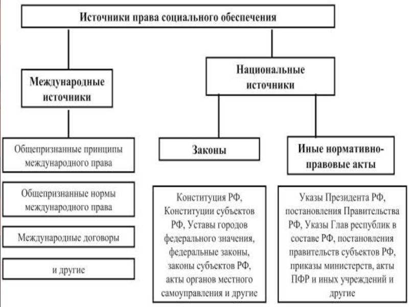 Право соц обеспечения учебник