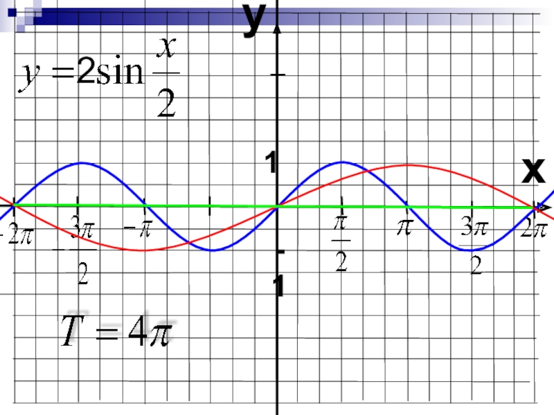 Графики тригонометрических функций презентация