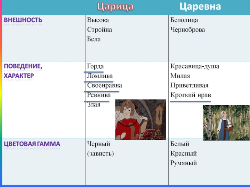 Внешность царевны из сказки о мертвой царевне. Характеристика царевны и царицы в сказке о мертвой. Описание царицы и царевны в сказке о мертвой царевне. Сравнить героинь сказки о мертвой царевне и семи богатырях. Характеристика царевны и царицы в сказке о мертвой царевне и семи.