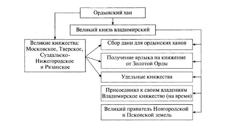 Запишите недостающие сведения в схему политическая система руси в 14 веке