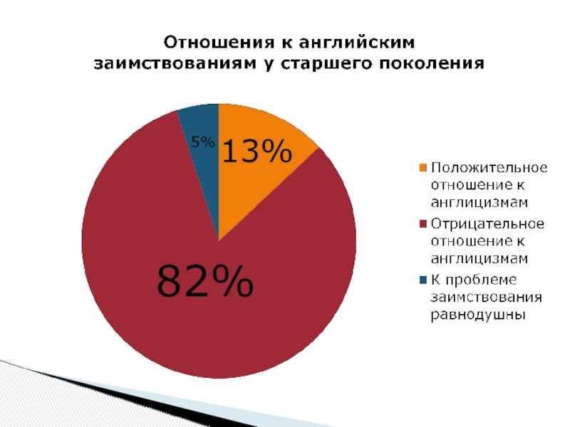 Диаграмма русский язык. Англицизмы диаграмма. Заимствования в русском языке диаграмма. Диаграмма заимствованных слов в русском языке. Англицизмы в русском языке диаграммы.