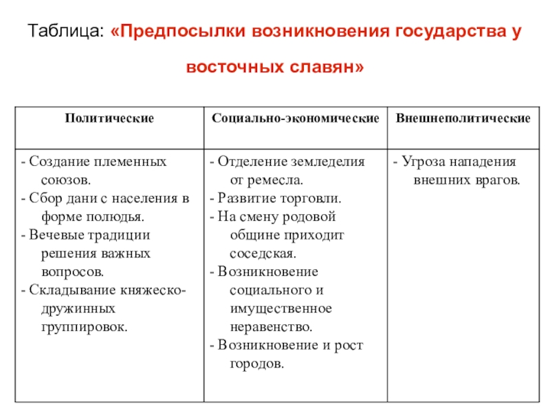 Образование государства у восточных славян