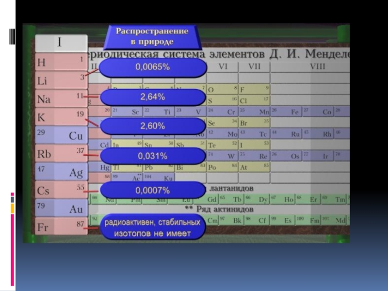 Металлы 1 и 2 группы 9 класс. Металлы главных подгрупп. Металлы i-III групп периодической системы д.и.Менделеева. Задания по теме щелочные металлы. Щелочные металлы в периодической системе.