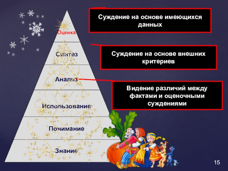 Знание понимание применение анализ синтез. Таксономия Блума. Знание понимание применение анализ Синтез оценка. Таксономия Блума фото. Разница между фактом и оценочным суждением.