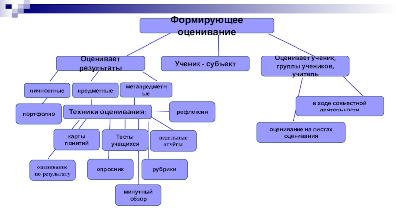 Формирующее оценивание презентация