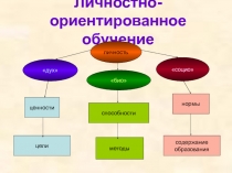 ПРЕЗЕНТАЦИЯ НА ТЕМУ ЛИЧНОСТНО-ОРИЕНТИРОВАННОЕ ОБУЧЕНИЕ