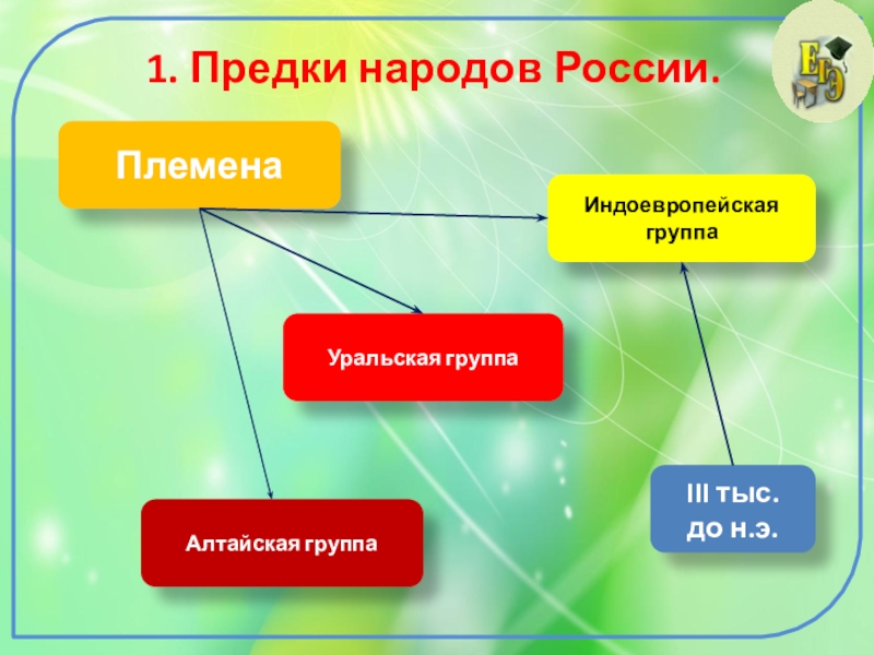 История народов восточной европы в 1 тыс до н э 6 класс презентация