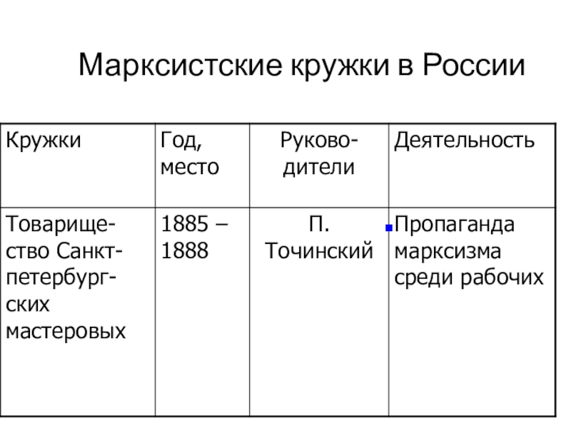 Карта марксистских кружков