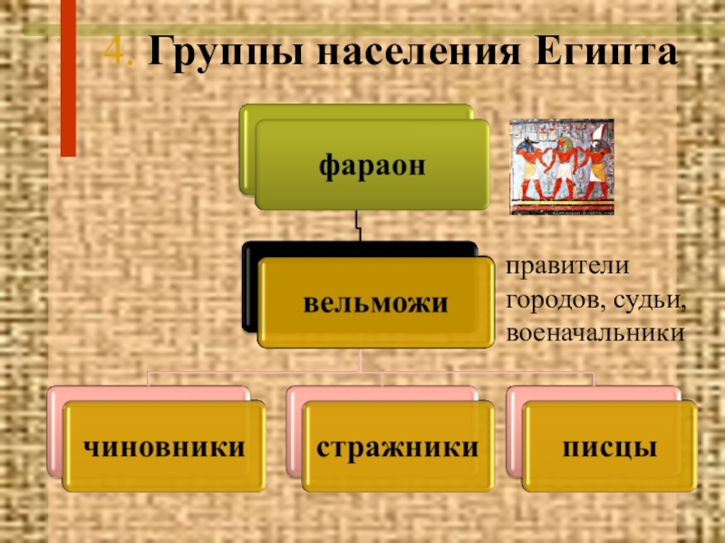 Населению древней. Жители древнего Египта таблица. Схема групп населения Египта. Население древнего Египта. Группы населения древнего Египта.