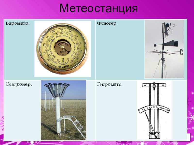 Метеорологические приборы 5 класс география презентация