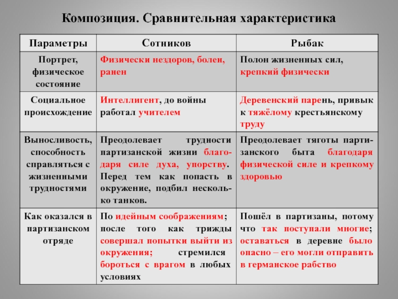 Сравнительные отношения. Сравнительная характеристика Сотникова и рыбака. Рыбак и Сотников сравнительная характеристика. Сотников характеристика. Сотников и Рыбак сравнение таблица.