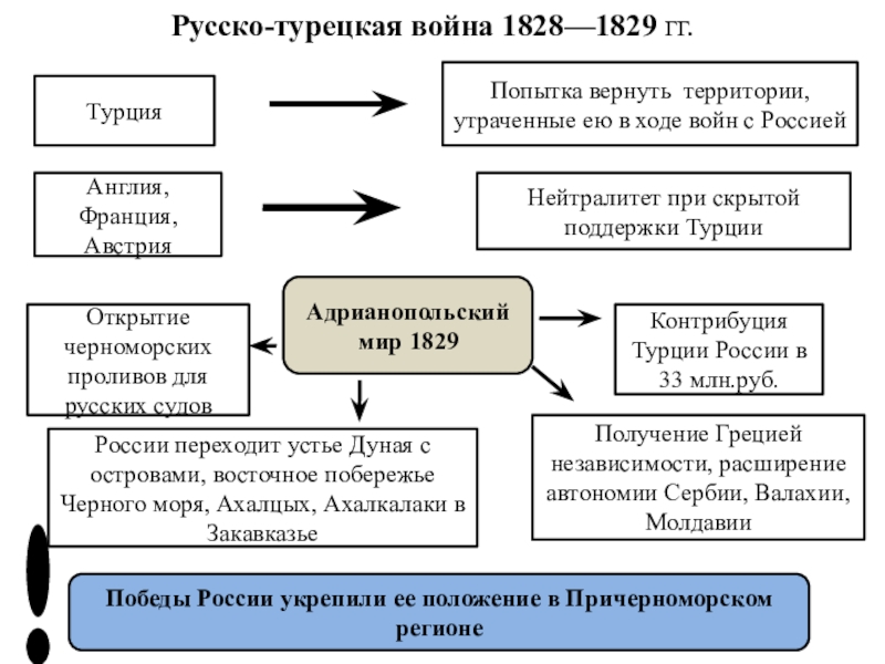 Русско турецкая война 1828 1829 презентация