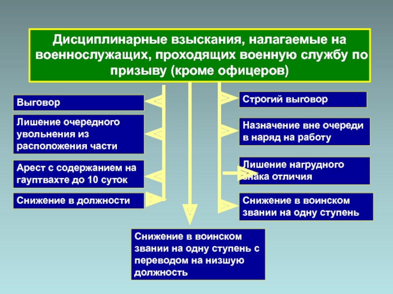 Дисциплинарные взыскания презентация