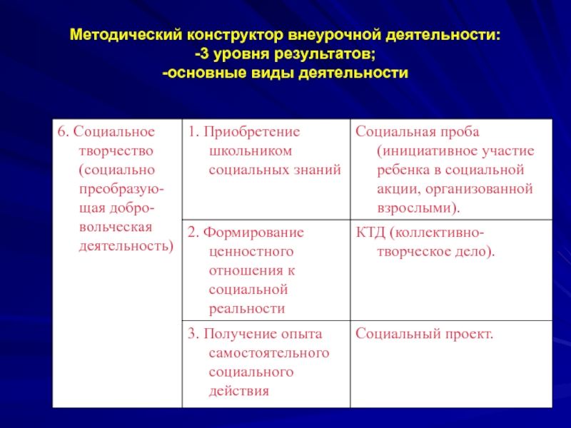 Методический конструктор урока. Методический конструктор. Соц. Творчество методический конструктор. Методический конструктор ответы.