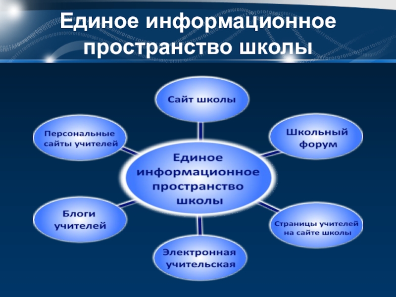 Пространство составляющие. Структура информационного пространства. Структура единого информационного пространства. Единое информационное пространство школы. Структура единого информационного пространства школы.