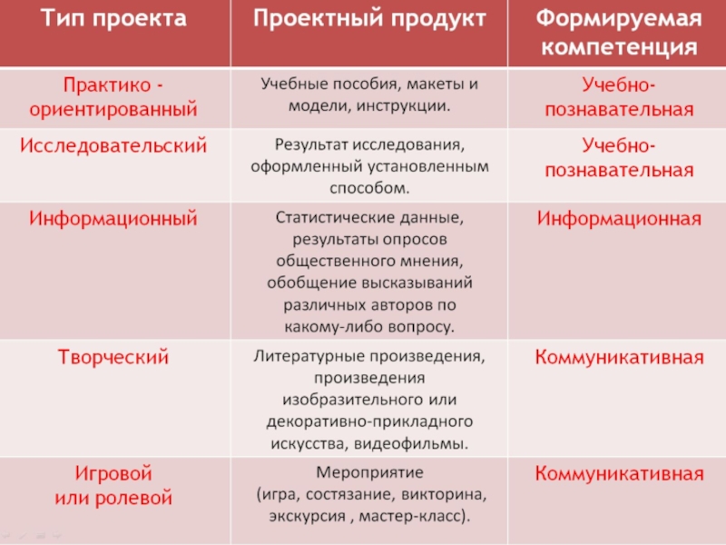 Продукт индивидуального проекта. Продукт исследовательского проекта. Типы проектов и проектный продукт. Типы продукта проекта. Продукт исследовательского проекта примеры.