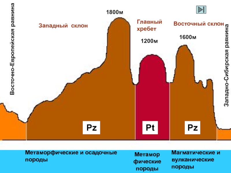 1800м1200м1600мЗападный склонВосточный склонГлавный хребетМетаморфические и осадочные породыМагматические и вулканические породыМетаморфические породыВосточно-Европейская равнинаPzPtPzЗападно-Сибирская равнина
