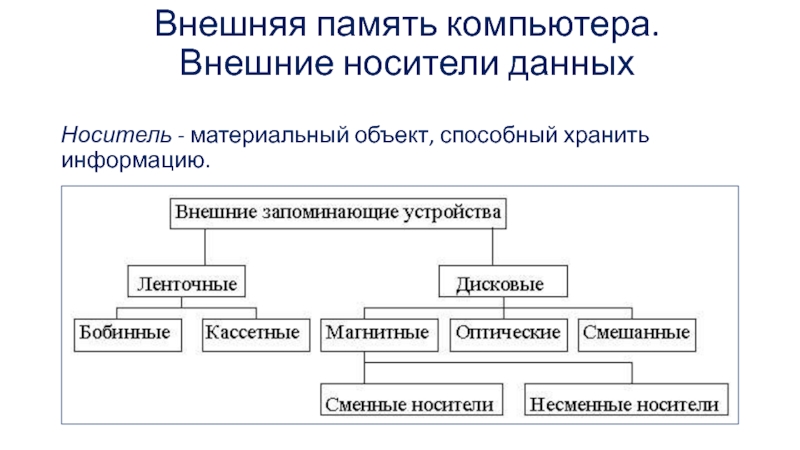 Виды носителей документов. Носители данных. Носители и операции с данными. Носители данных характеризуются. Внешняя память компьютера носители данных.