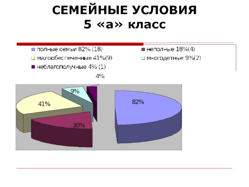 Условия семьи. Адаптация учащихся 5 класса к среднему звену презентация. Семейные условия.