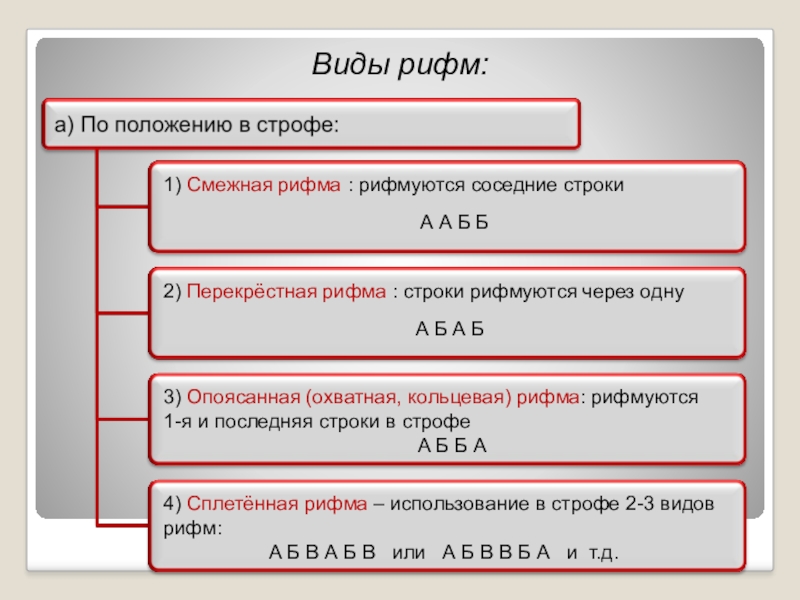 Как называется рифма соответствующая схеме абба