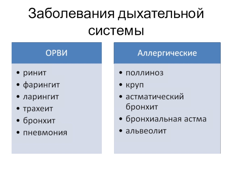 Болезни дыхательной системы презентация