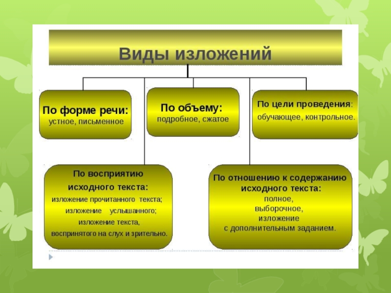 Виды изложений таблица. Виды изложений. Виды изложений в начальной школе. Виды изложений по русскому языку. Виды изложений схема.