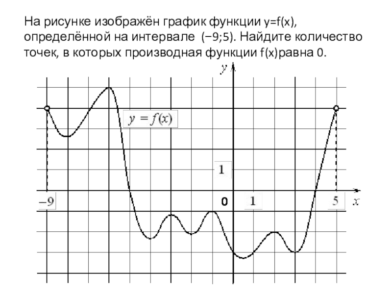 На рисунке изображен график функции y f x производной функции 9 8