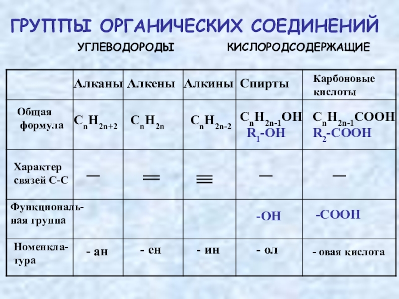 Группы органических веществ. Группы органических соединений. Алканы Алкены Алкины карбоновые кислоты. Углеводороды соединения. Классы органических веществ углеводороды.