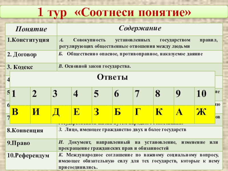 Соотнесите. Соотнесите понятия и определения Конституция. Соотнесите термин и страну. Соотнесите понятия и определения договор. Соотнесите понятие и его содержание.