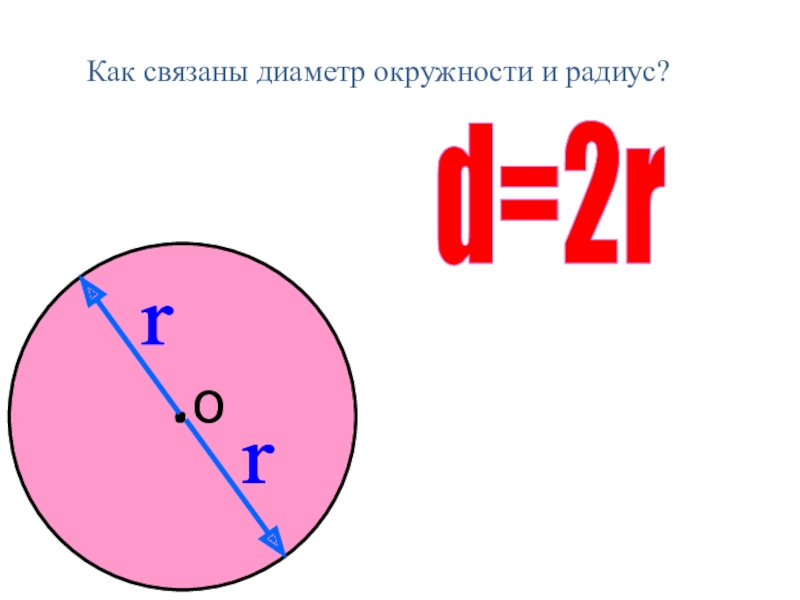 Как проходят диаметры. Как связаны радиус и диаметр. Как связаны радиус и диаметр окружности. Связь между радиусом и диаметром. Как связан диаметр с радиусом окружности.