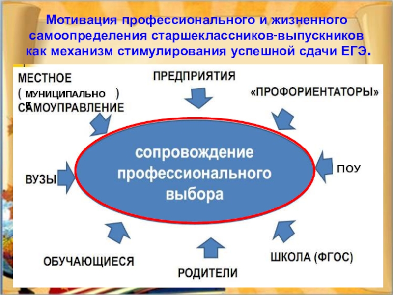 Мотивация профессионального и жизненного самоопределения старшеклассников-выпускников как механизм стимулирования успешной сдачи ЕГЭ.