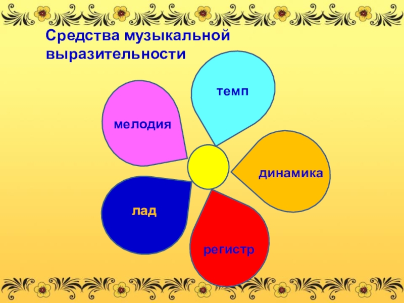 Выберите средства музыкальной выразительности положение лад регистр развертка