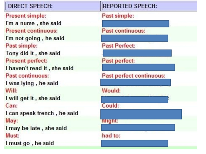 Reported speech present. Direct indirect Speech в английском языке. Direct indirect Speech таблица. Direct Speech reported Speech таблица. Правило reported Speech по английскому языку.