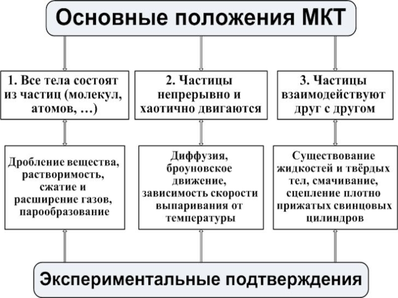 Основный положения мкт. Основные положения молекулярно кинетической теории доказательства. Основные положения молекурной кинетической теории. Основные положения молекулярно-кинетической теории примеры. Основные положения молекулярно-кинетической теории (МКТ).