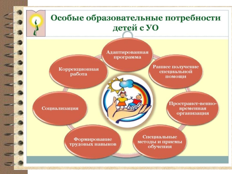 Составить опорную схему особые образовательные потребности и содержание образования лиц с овз