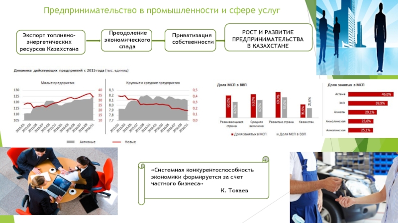 Тест экономика предпринимательство. Развитие предпринимательства в Казахстане. Развитие бизнеса для презентации. Предпринимательство в сфере услуг. Предпринимательство в промышленности.