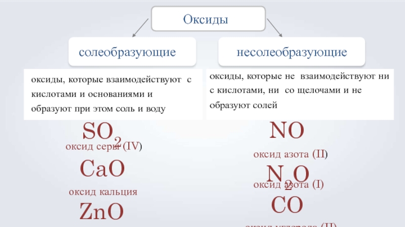 Оксидысолеобразующиеоксиды, которые взаимодействуют с кислотами и основаниями и образуют при этом соль и водуSO2оксид серы (IV)CaOоксид кальцияZnOоксид