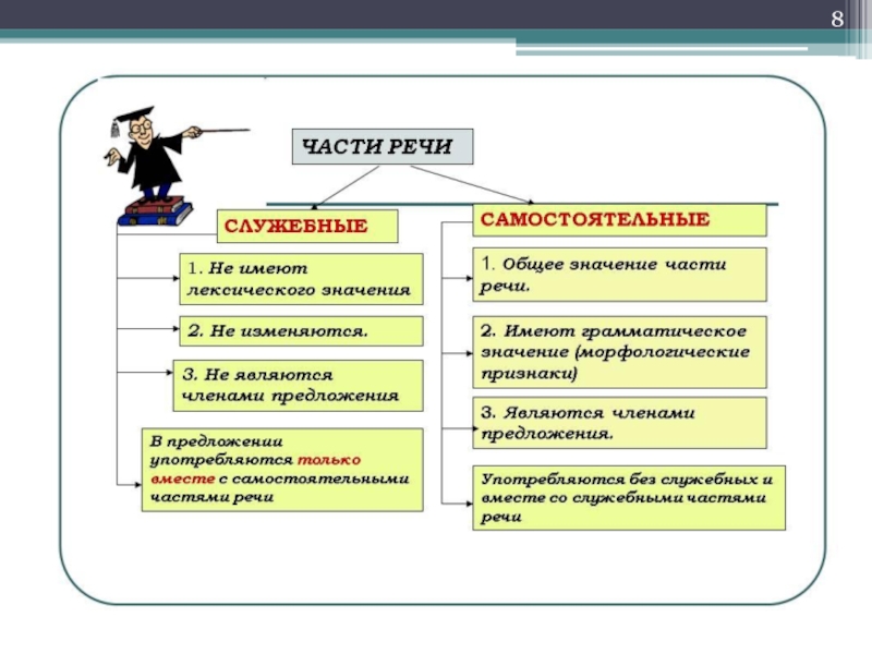 Повторение по теме морфология 5 класс презентация