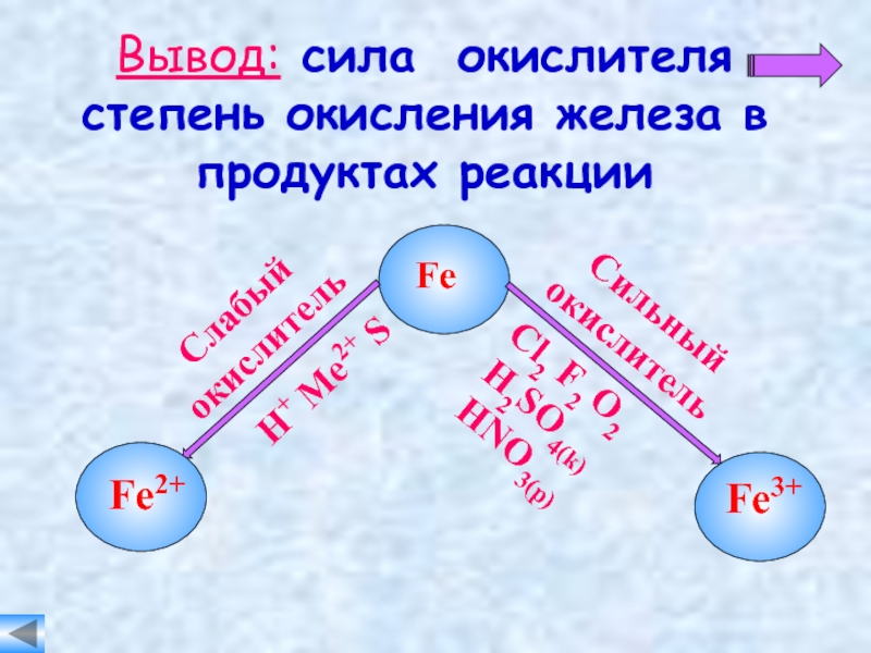 Как определить степень окисления железа