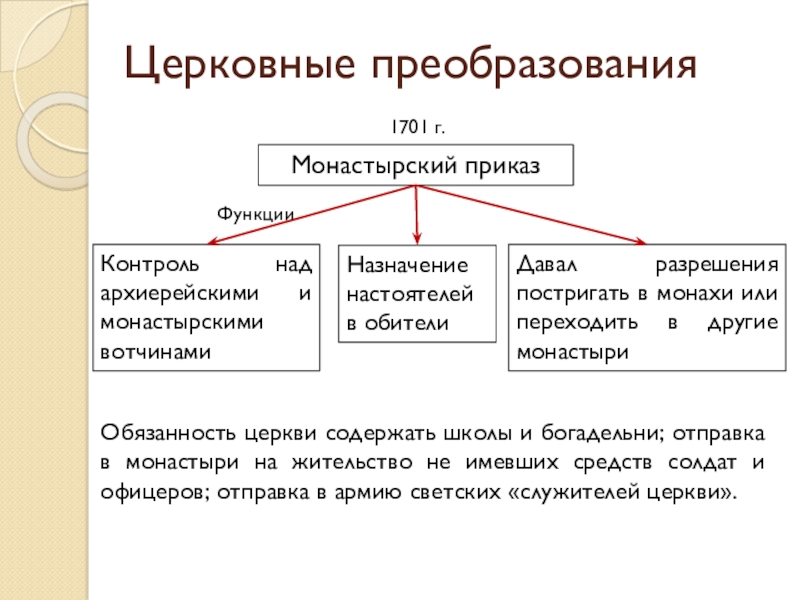 Церковная реформа положение традиционных конфессий презентация