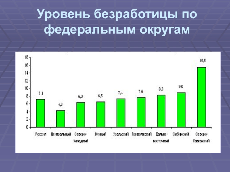 Как изменяется уровень безработицы. Уровень безработицы. Уровень безработицы в федеральных округах. Безработица в России. График по уровню безработицы в России.