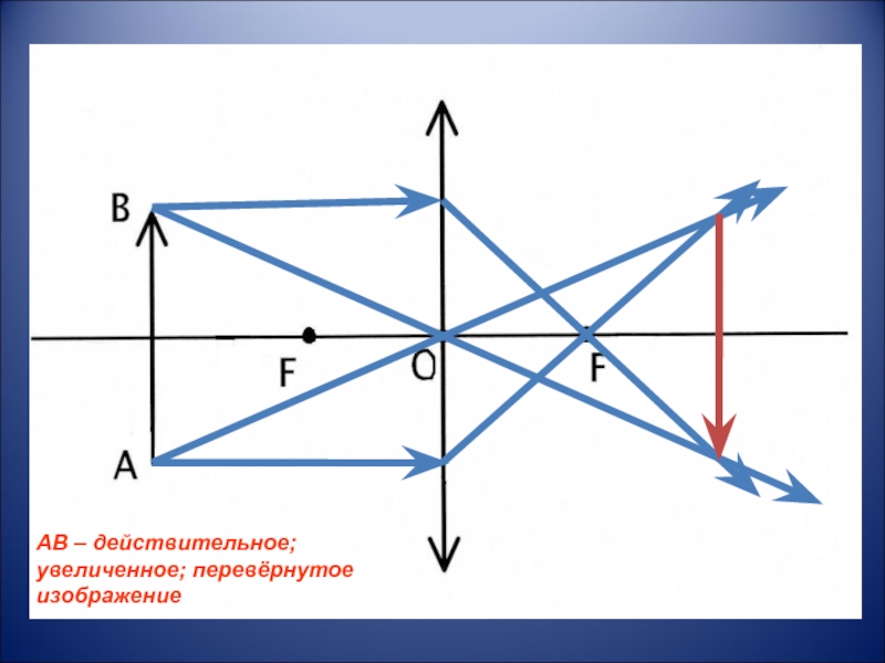 Действительное изображение линзы. Действительное перевернутое изображение. Действительное увеличенное изображение. Действительное перевернутое увеличенное. Изображение действительное уменьшенное перевернутое.